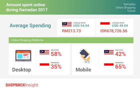 Jun 03, 2021 · the whites, malaysia and thailand have earned nine points each, but bert van marwijk's men now find themselves in the second place behind leaders vietnam, thanks to their superior goal difference. Ramadan Online Shopping Trends Shopback Insights