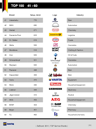 But it might surprise you to learn that some of the brands you've been wearing all these years are indeed german apparel brands. Debrand 2011 Top 100 German Brands