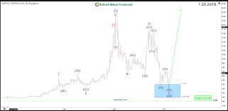 Marijuana Stock Aphria Nyse Apha Ending Correction