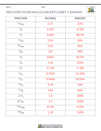 The below workout with step by step calculation shows how to find the equivalent fraction for decimal point number 0.06 manually. Fractions Decimals Percents Worksheets