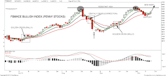 They don't cost much money and promise big profits. U S Dow Jones Industrial Average Malaysia Penny Stocks Index Fbmace At Censof Iris Trend Following The Three Lines Trader Tfm