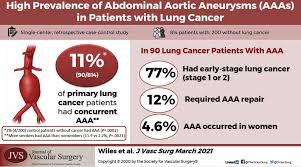 Where can you find the necessary information? High Prevalence Of Abdominal Aortic Aneurysms In Patients With Lung Cancer Journal Of Vascular Surgery