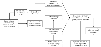 We did not find results for: Potential Benefits Of Satiety To The Consumer Scientific Considerations Nutrition Research Reviews Cambridge Core