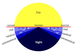 Definitions Of Twilight