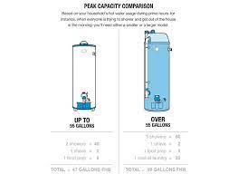 For information and help selecting a new water heater for your metro new york area home or business, contact waterheaters.com today. How To Buy A Water Heater Rc Willey Blog