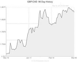 Pound To Canadian Dollar Gbp Cad Exchange Rate Lower As