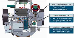 The architect of modern hydrogen and fuel cell technology, plug power is the innovator. Workhorse Plug Power Deliver Electric Delivery Van With Fuel Cell Range Extender To Fedex In Standard Delivery Route Green Car Congress