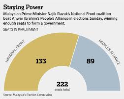Malaysians went to the polls today in the south east asian country's 14th general election with prime minister najib razak hoping to cling onto power as former pm mahathir mohamad hopes to form a coalition. Malaysian Prime Minister Wins Election Wsj