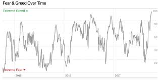 weekly s p 500 chartstorm greed is good seeking alpha