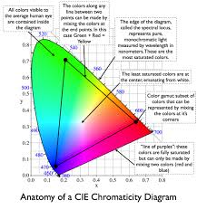 Anatomy Of A Cie 1931 Chromaticity Diagram Color Diagram