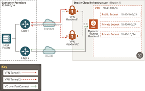 Ipsec is a group of protocols that are used together to set up encrypted connections between devices. Plan High Availability For Network Resources