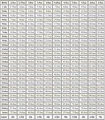 Pomeranian Growth Chart Pomeranian Dog Breeds Chart
