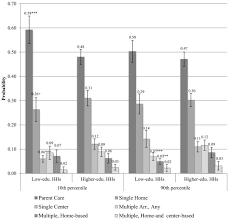 Child Care Subsidy Programs And Child Care Choices Effects