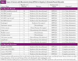 Evidence Based Statistics On Complete Prevention And Rapid Sustained Elimination Of Chemoradiation Mucositis By High Potency Polymerized Cross Linked Sucralfate Journal Of Oncology Navigation Survivorship