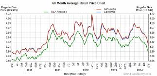 This spike in prices was largely due to a cold winter causing propane inventories to drop. Gas Prices Continue To Fall In San Diego County Kpbs