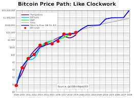 Vain viikossa kurssi on noussut yli tuhannella dollarilla noin 4300 dollariin. Saavuttaako Bitcoin 38 000 Dollarin Arvon Vuonna 2019 Quora