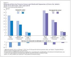 We did not find results for: How Does Poverty Relate To Health Insurance Coverage Center For Poverty And Inequality Research