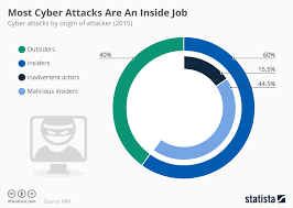 Chart Most Cyber Attacks Are An Inside Job Statista