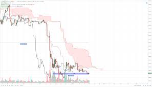 Bitcoin Technical Charts Month And Weekend Ichimoku Analysis