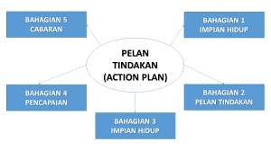 Dengan demikian anda tujuan penyusunan. Mohd Faiz Bin Abdul Manan Action Plan Pelan Tindakan