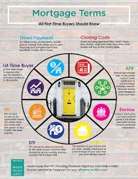 Home Buyers Debt To Income Ratio Real Estate Advice Home Ownership