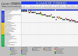 Game Of Thrones No Spoilers Did You Even Finish The Chart