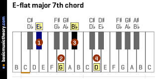 E# is a white key on the piano. Basicmusictheory Com E Flat Major 7th Chord