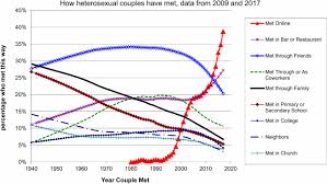 About half of internet users are single, and it is estimated by 2020 about 20% of them will be willing to use one or more online dating services (was 15% in 2015). Disintermediating Your Friends How Online Dating In The United States Displaces Other Ways Of Meeting Pnas