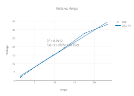 Volts Vs Amps Line Chart Made By Naj1116 Plotly