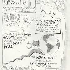 Gravity Basic Science Topics Common Core Science Definition Of Science