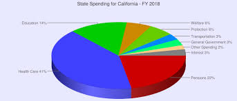 california state spending pie chart for 2018 charts