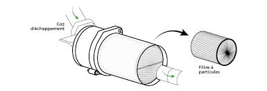 En même temps, il un nettoyage du filtre à particules est important surtout si vous conduisez en zone urbaine sur de courtes distances. Filtre A Particules Encrasse Comment Reconnaitre Les Symptomes