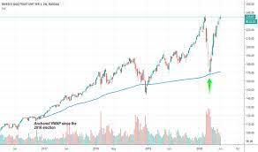 Последние твиты от the graph (@graphprotocol). How To Use The New Anchored Vwap Drawing Tool For Nasdaq Qqq By Tradingview Tradingview