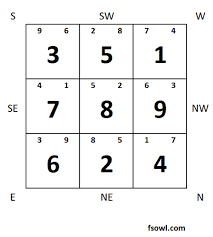 Period Of 8 Northeast Facing Charts Feng Shui Owl