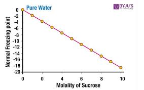 What Is Freezing Point Depression How It Works With Videos