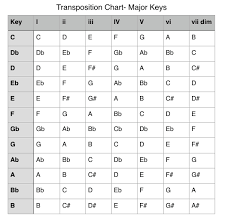 Transposition Chart Talent In 2019 Easy Piano Singer