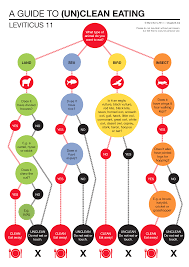 A Guide To Un Clean Eating Bible Knowledge Unclean Bible Truth