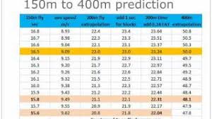 The first runners must begin in the same stagger as for the individual 400 m race. How To Break 50 Seconds For The 400 Meters