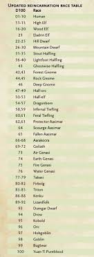 At the end of a fall, a creature takes 1d6 bludgeoning the creature lands prone, unless it avoids taking damage from the fall. Reincarnation Chart Updated Most Accurate I Could Find Dndnext Dungeons And Dragons Characters Dungeons And Dragons Dungeons And Dragons Homebrew