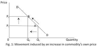 Quantity demanded changes when the price of the good changes. Change In Quantity Demanded And Change In Demand Theory Of Demand