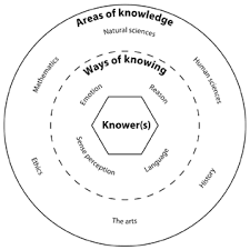 Ways Of Knowing Creative Writing Activities Language History Admissions Essay