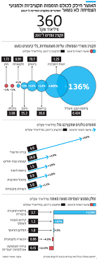 התקציב אושר ברוב של 60 מול 48. ×ª×§×¦×™×' 2018 2017 ×ž×¦×™×' ×'×ž×™×©×•×ª ×¢×œ ×—×©×'×•×Ÿ ×©×§×™×¤×•×ª ×›×œ×›×œ×™×¡×˜