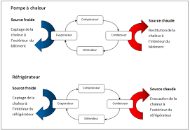 Looking for pompe a chaleur? Principe De Fonctionnement