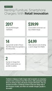 Business model of furniture rental. Renting Furniture And Chargers With Innovation Pymnts Com