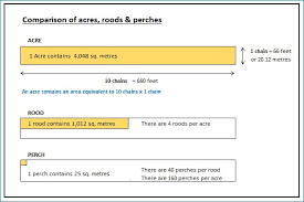 understanding acres roods perches lochista