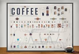 Chart Shows Coffee Options In Everyway Best Coffee For You