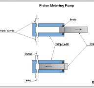 Types, Uses and Functions of Metering Pumps