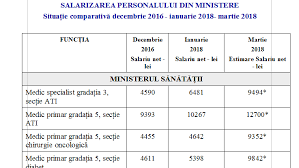 Lista Salariilor Din Ministere Situaţie Comparativă Decembrie 2016 Martie 2018 Economica Net