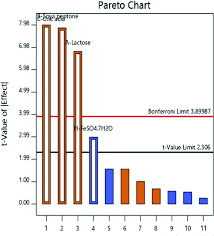 Pareto Chart Showing Four Critical Components Affecting