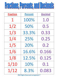 57 meticulous the fraction chart